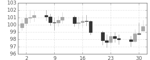 S&P 500の日足チャート(1971年6月)