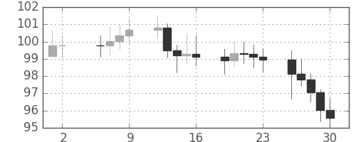 S&P 500の日足チャート(1971年7月)