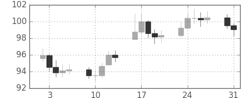 S&P 500の日足チャート(1971年8月)