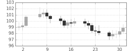 S&P 500の日足チャート(1971年9月)