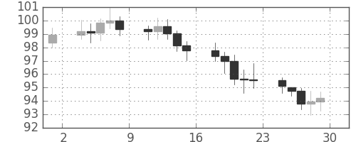 S&P 500の日足チャート(1971年10月)