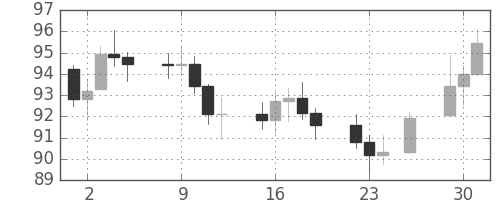 S&P 500の日足チャート(1971年11月)