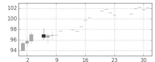 S&P 500の日足チャート(1971年12月)