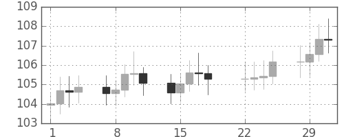 S&P 500の日足チャート(1972年2月)