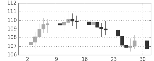 S&P 500の日足チャート(1972年4月)