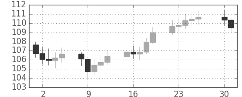 S&P 500の日足チャート(1972年5月)