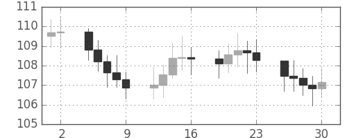 S&P 500の日足チャート(1972年6月)