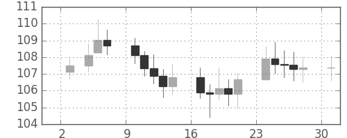 S&P 500の日足チャート(1972年7月)