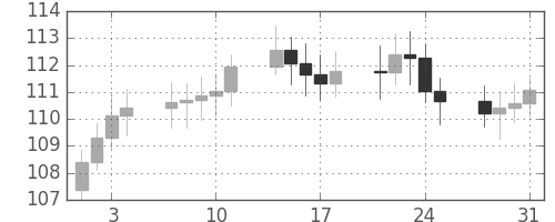 S&P 500の日足チャート(1972年8月)