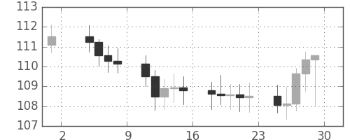 S&P 500の日足チャート(1972年9月)