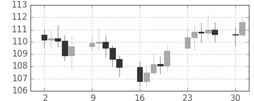 S&P 500の日足チャート(1972年10月)