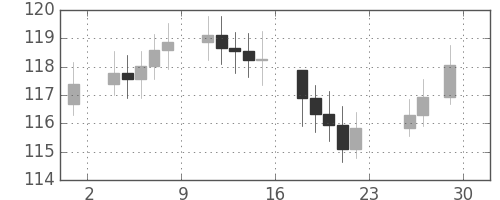 S&P 500の日足チャート(1972年12月)