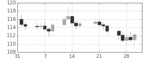 S&P 500の日足チャート(1973年2月)