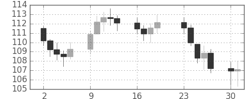 S&P 500の日足チャート(1973年4月)