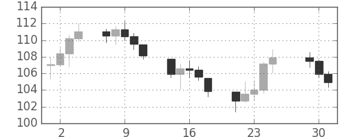 S&P 500の日足チャート(1973年5月)