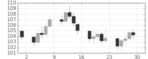 S&P 500の日足チャート(1973年6月)