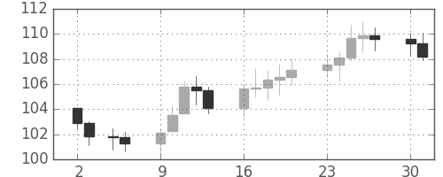 S&P 500の日足チャート(1973年7月)