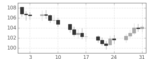 S&P 500の日足チャート(1973年8月)