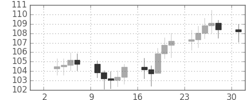 S&P 500の日足チャート(1973年9月)