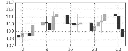 S&P 500の日足チャート(1973年10月)