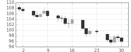 S&P 500の日足チャート(1973年11月)