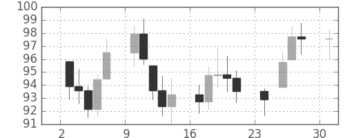 S&P 500の日足チャート(1973年12月)