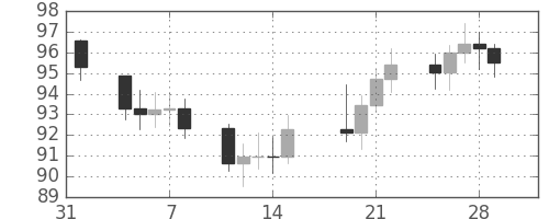 S&P 500の日足チャート(1974年2月)