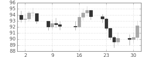 S&P 500の日足チャート(1974年4月)