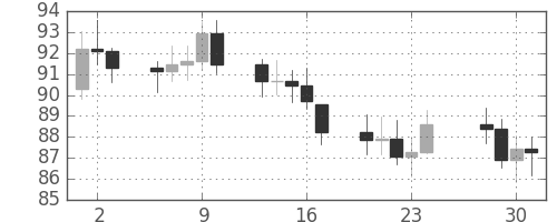 S&P 500の日足チャート(1974年5月)