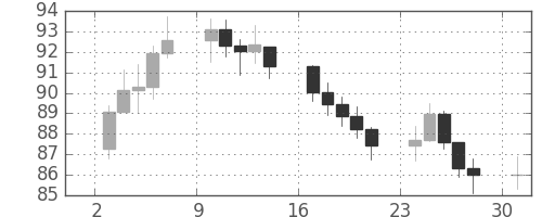 S&P 500の日足チャート(1974年6月)