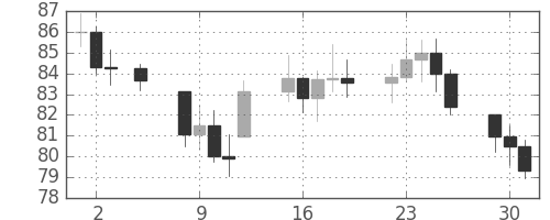 S&P 500の日足チャート(1974年7月)