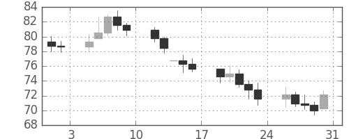 S&P 500の日足チャート(1974年8月)