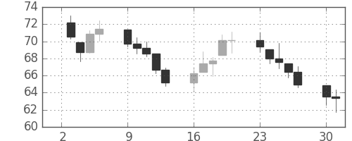 S&P 500の日足チャート(1974年9月)