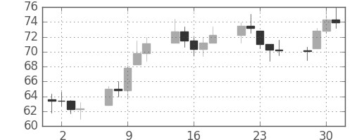 S&P 500の日足チャート(1974年10月)