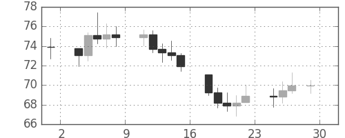 S&P 500の日足チャート(1974年11月)