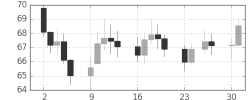 S&P 500の日足チャート(1974年12月)
