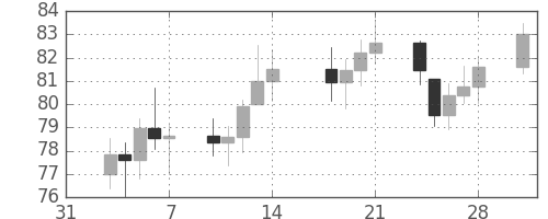 S&P 500の日足チャート(1975年2月)