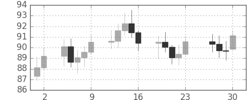 S&P 500の日足チャート(1975年5月)