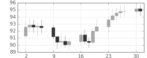 S&P 500の日足チャート(1975年6月)