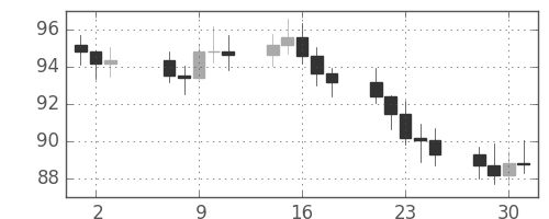 S&P 500の日足チャート(1975年7月)