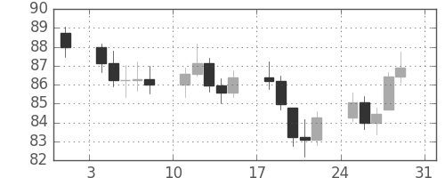S&P 500の日足チャート(1975年8月)