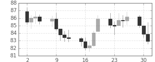 S&P 500の日足チャート(1975年9月)