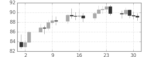 S&P 500の日足チャート(1975年10月)