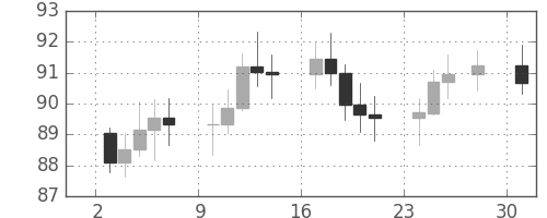 S&P 500の日足チャート(1975年11月)