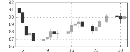 S&P 500の日足チャート(1975年12月)