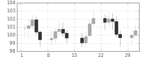 S&P 500の日足チャート(1976年2月)