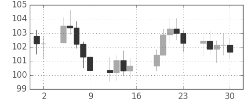 S&P 500の日足チャート(1976年4月)