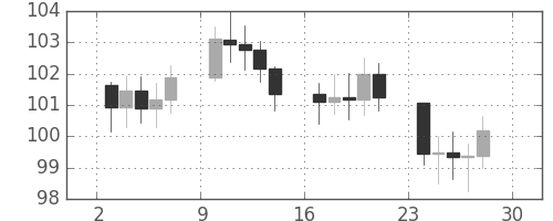 S&P 500の日足チャート(1976年5月)