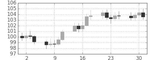 S&P 500の日足チャート(1976年6月)