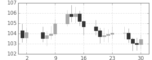S&P 500の日足チャート(1976年7月)